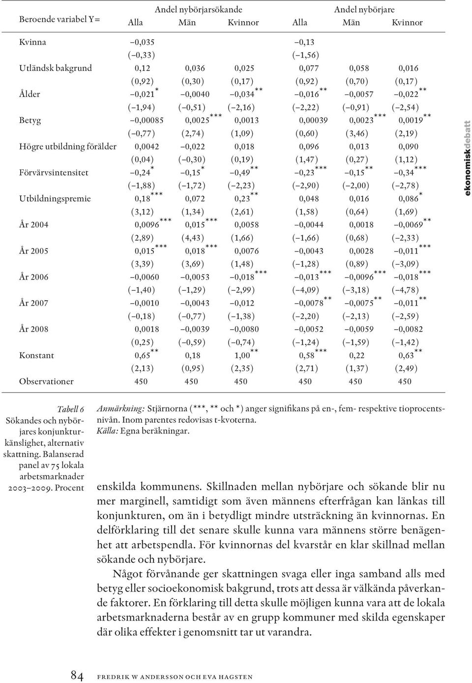 (2,74) (1,09) (0,60) (3,46) (2,19) Högre utbildning förälder 0,0042 0,022 0,018 0,096 0,013 0,090 (0,04) ( 0,30) (0,19) (1,47) (0,27) (1,12) Förvärvsintensitet 0,24 * 0,15 * 0,49 ** 0,23 *** 0,15 **