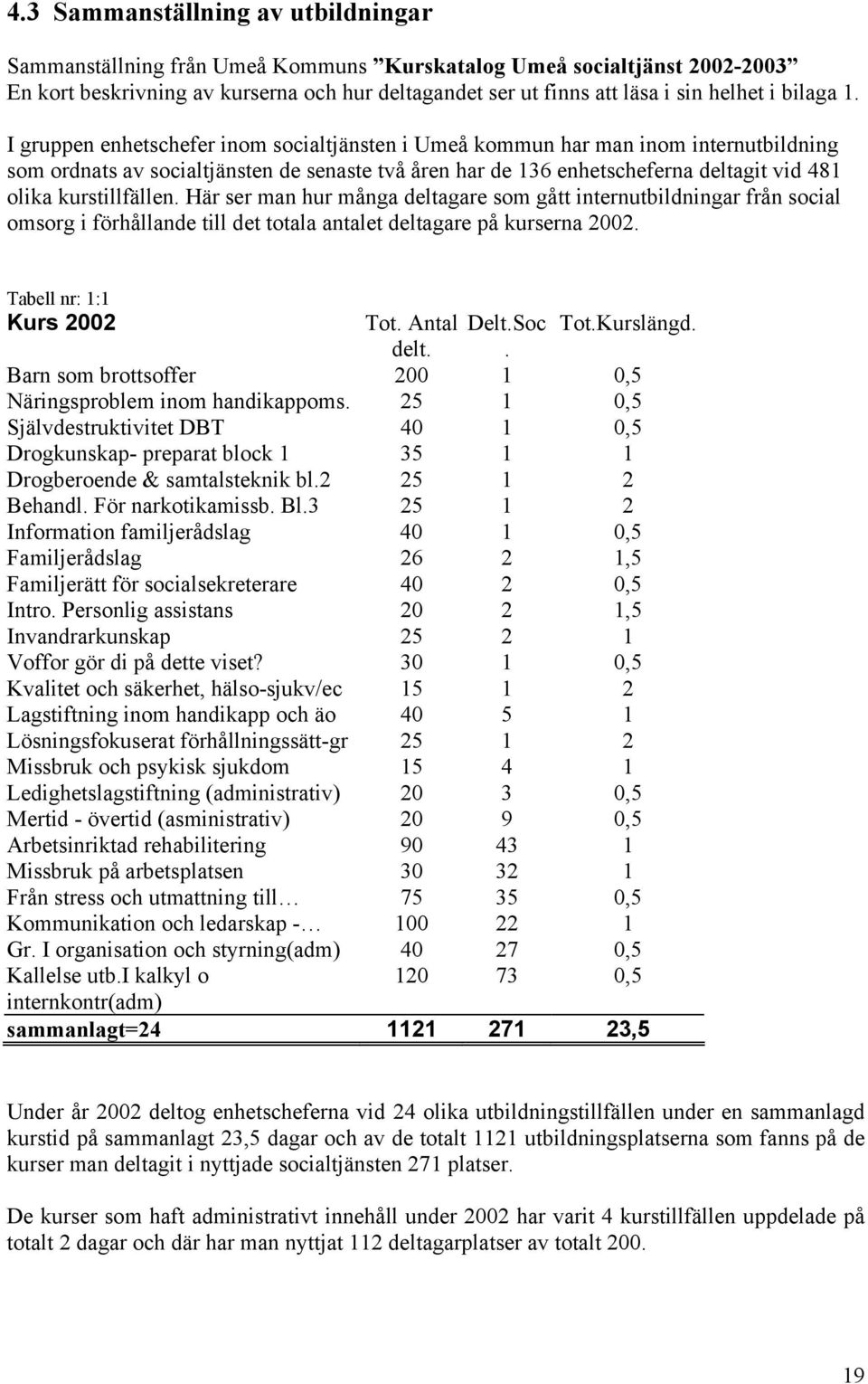 I gruppen enhetschefer inom socialtjänsten i Umeå kommun har man inom internutbildning som ordnats av socialtjänsten de senaste två åren har de 136 enhetscheferna deltagit vid 481 olika