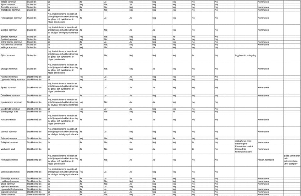 Nej Nej Nej Ja Nej loggbok vid utringning Skurups kommun Ja Nej Nej Ja Nej Nej Nej Haninge kommun Ja Nej Ja Ja Nej Nej Nej Nej Upplands Väsby kommun Ja Nej Ja Nej Nej Nej Nej Nej Tyresö kommun Ja Ja