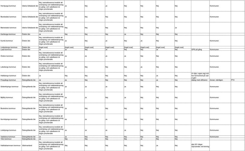 GPS på gång Örebro kommun Örebro län Ja Ja Ja Ja Nej Nej Nej Lekebergs kommun Örebro län Ja Nej Nej Nej Ja Nej Nej Hallsbergs kommun Örebro län Ja Nej Nej Nej Nej Nej Ja Nej Vi röjer i egen regi och