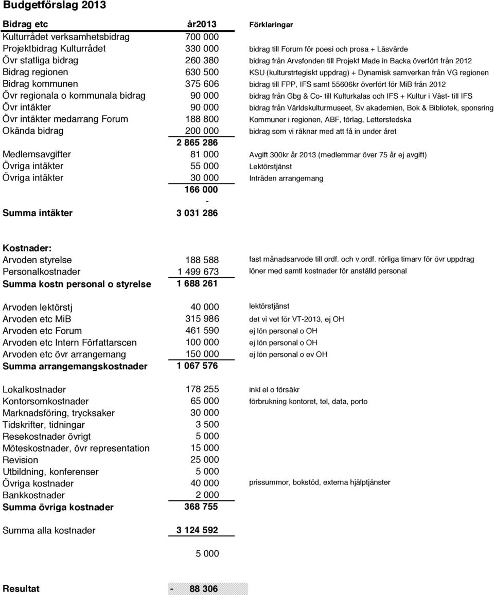 FPP, IFS samt 55606kr överfört för MiB från 2012 Övr regionala o kommunala bidrag 90 000 bidrag från Gbg & Co- till Kulturkalas och IFS + Kultur i Väst- till IFS Övr intäkter 90 000 bidrag från