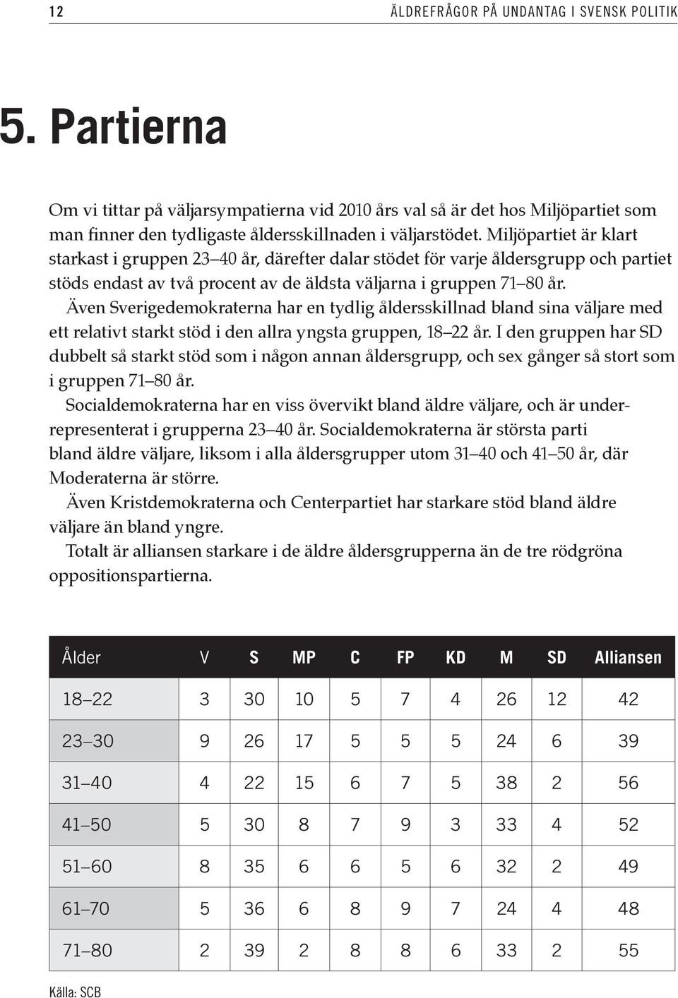 Även Sverigedemokraterna har en tydlig åldersskillnad bland sina väljare med ett relativt starkt stöd i den allra yngsta gruppen, 18 22 år.