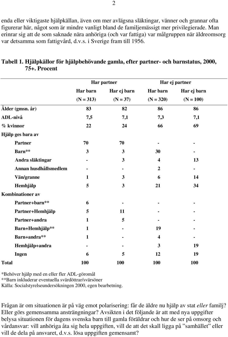 Hjälpkällor för hjälpbehövande gamla, efter partner- och barnstatus, 2000, 75+.