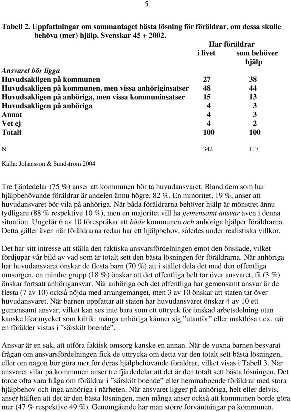 kommuninsatser 15 13 Huvudsakligen på anhöriga 4 3 Annat 4 3 Vet ej 4 2 Totalt 100 100 N 342 117 Källa: Johansson & Sundström 2004 Tre fjärdedelar (75 %) anser att kommunen bör ta huvudansvaret.