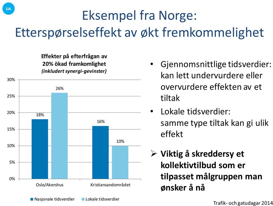 tidsverdier: kan lett undervurdere eller overvurdere effekten av et tiltak Lokale tidsverdier: samme type tiltak kan gi