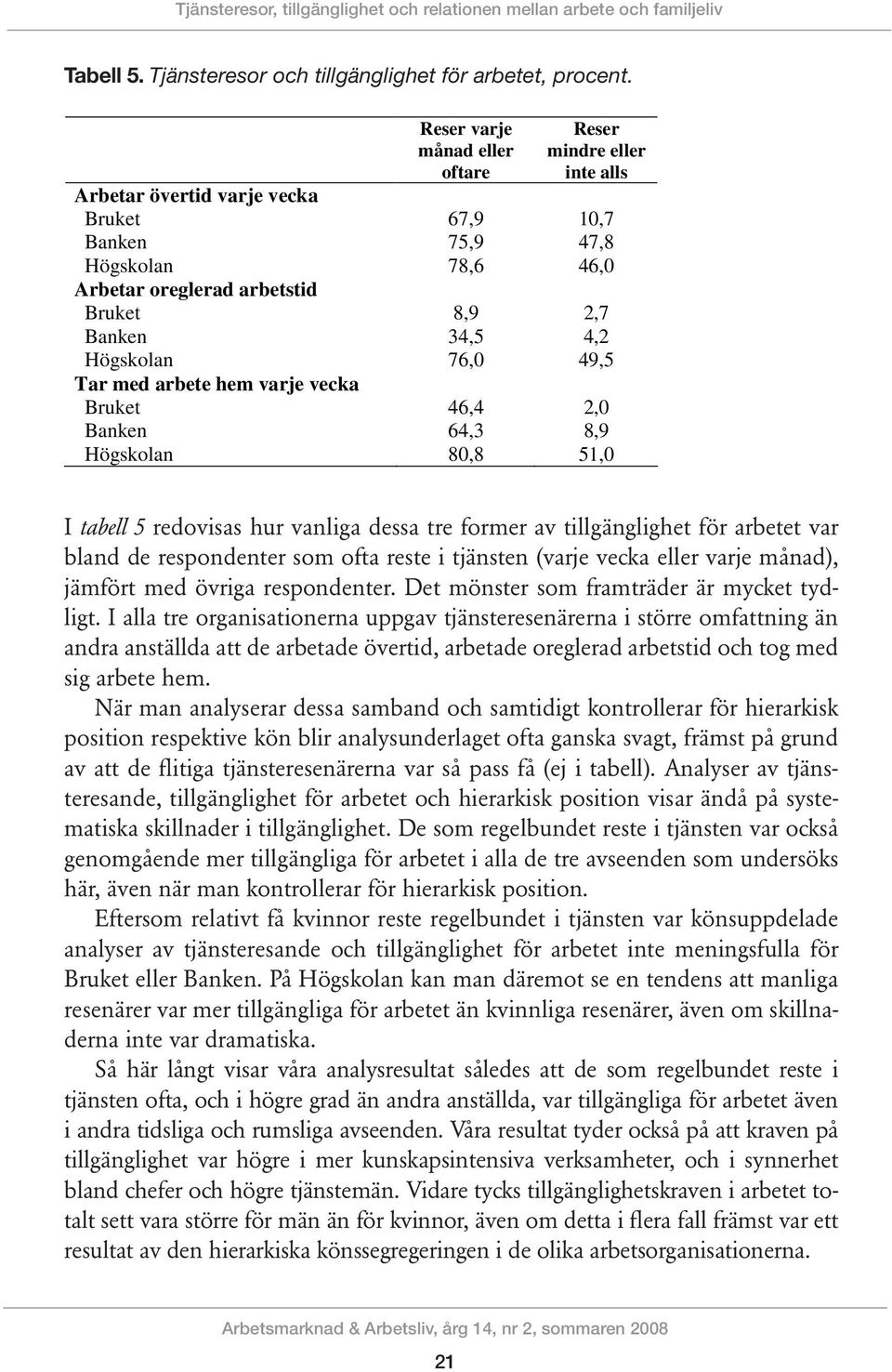 4,2 Högskolan 76,0 49,5 Tar med arbete hem varje vecka Bruket 46,4 2,0 Banken 64,3 8,9 Högskolan 80,8 51,0 I tabell 5 redovisas hur vanliga dessa tre former av tillgänglighet för arbetet var bland de