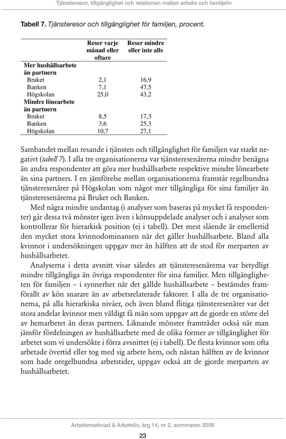 25,0 43,2 Mindre lönearbete än partnern Bruket 8,5 17,3 Banken 3,6 25,3 Högskolan 10,7 27,1 Sambandet mellan resande i tjänsten och tillgänglighet för familjen var starkt negativt (tabell 7).