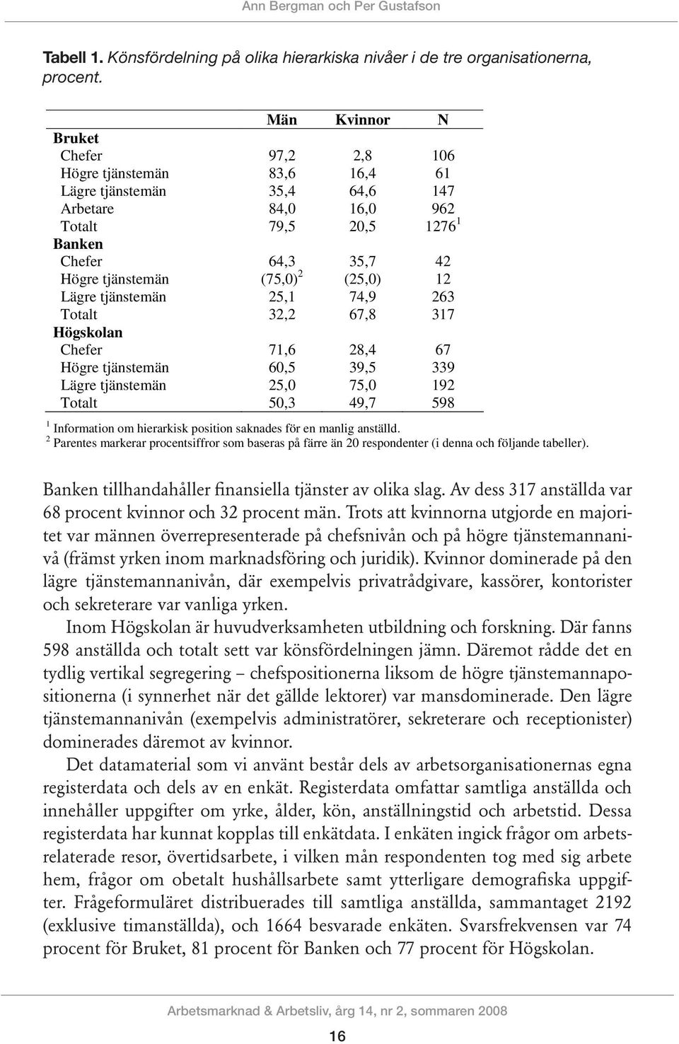 84,0 16,0 962 Totalt 79,5 20,5 1276 1 Banken Chefer 64,3 35,7 42 Högre tjänstemän (75,0) 2 (25,0) 12 Lägre tjänstemän 25,1 74,9 263 Totalt 32,2 67,8 317 Högskolan Chefer 71,6 28,4 67 Högre tjänstemän