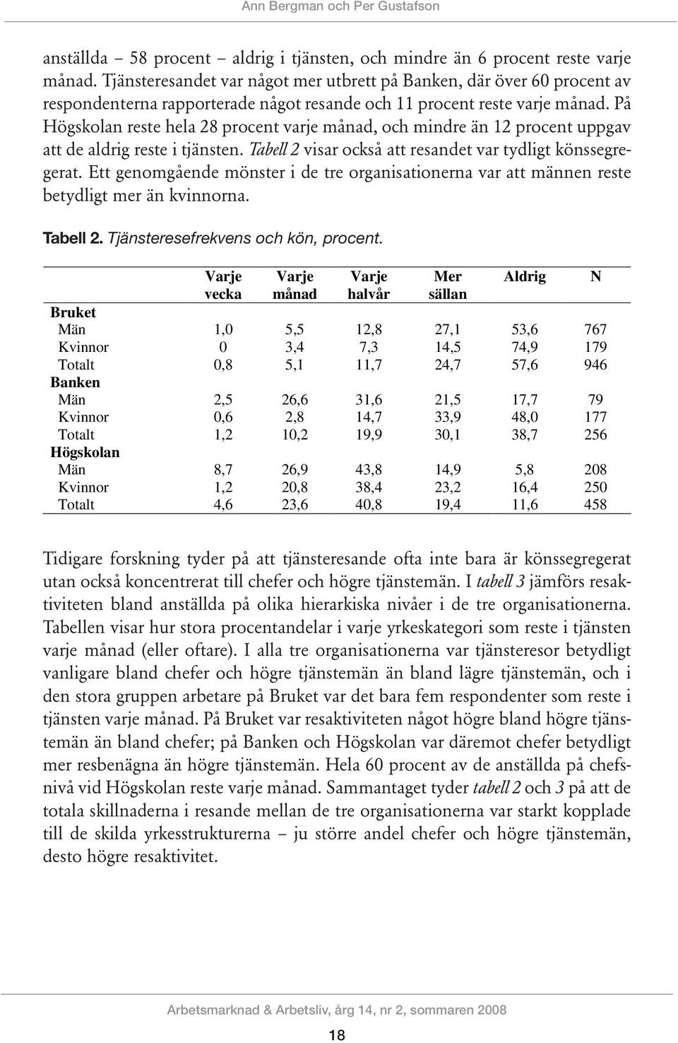 På Högskolan reste hela 28 procent varje månad, och mindre än 12 procent uppgav att de aldrig reste i tjänsten. Tabell 2 visar också att resandet var tydligt könssegregerat.