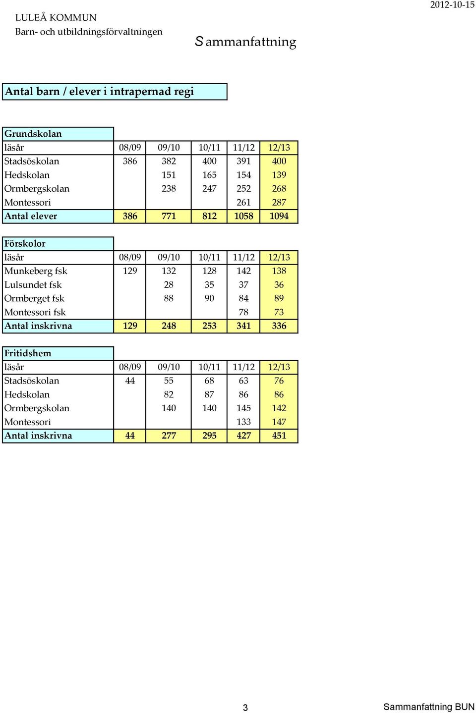 128 142 138 Lulsundet fsk 28 35 37 36 Ormberget fsk 88 90 84 89 Montessori fsk 78 73 Antal inskrivna 129 248 253 341 336 Fritidshem läsår 08/09 09/10