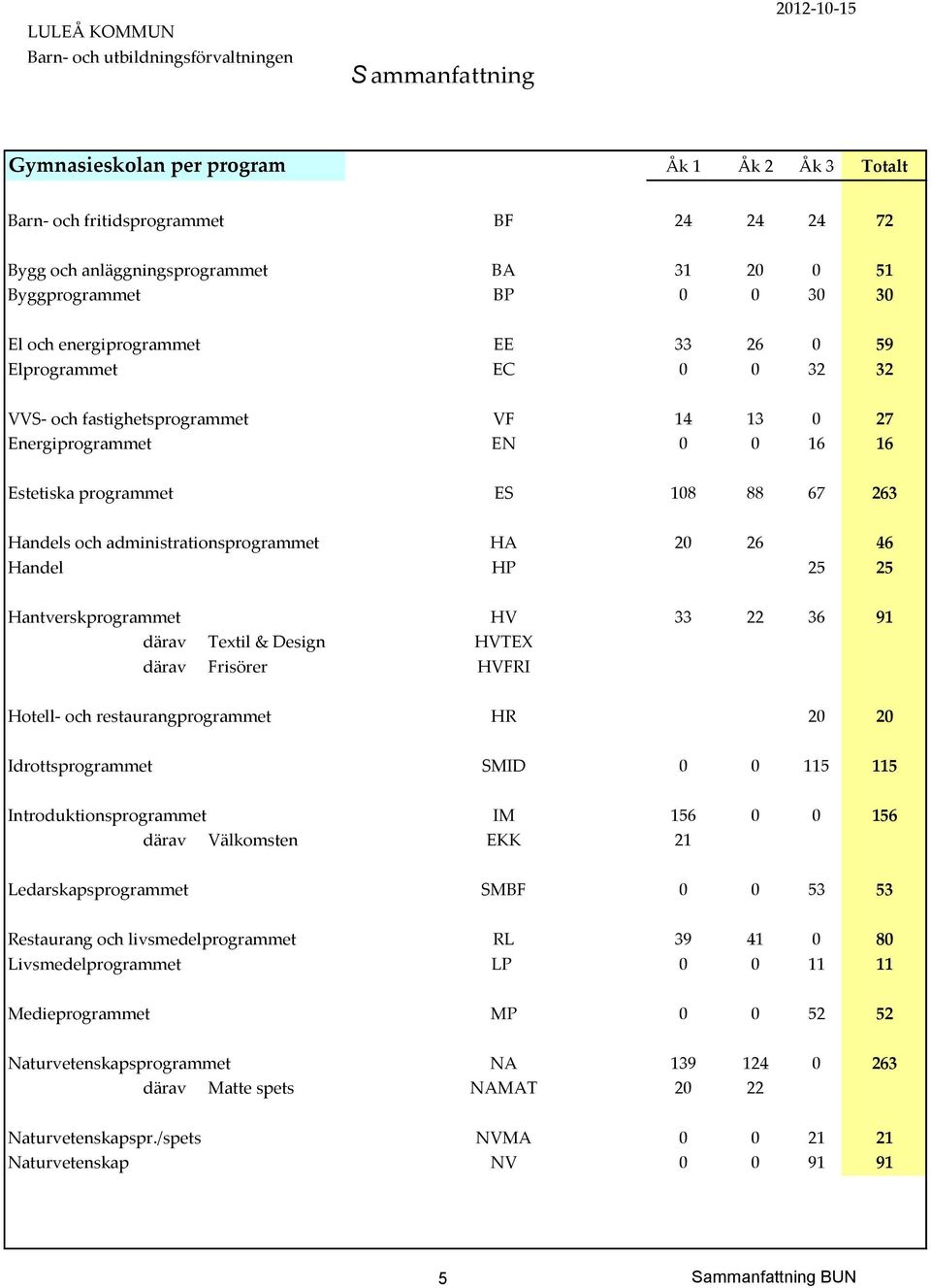 HP 25 25 Hantverskprogrammet HV 33 22 36 91 därav Textil & Design HVTEX därav Frisörer HVFRI Hotell- och restaurangprogrammet HR 20 20 Idrottsprogrammet SMID 0 0 115 115 Introduktionsprogrammet IM