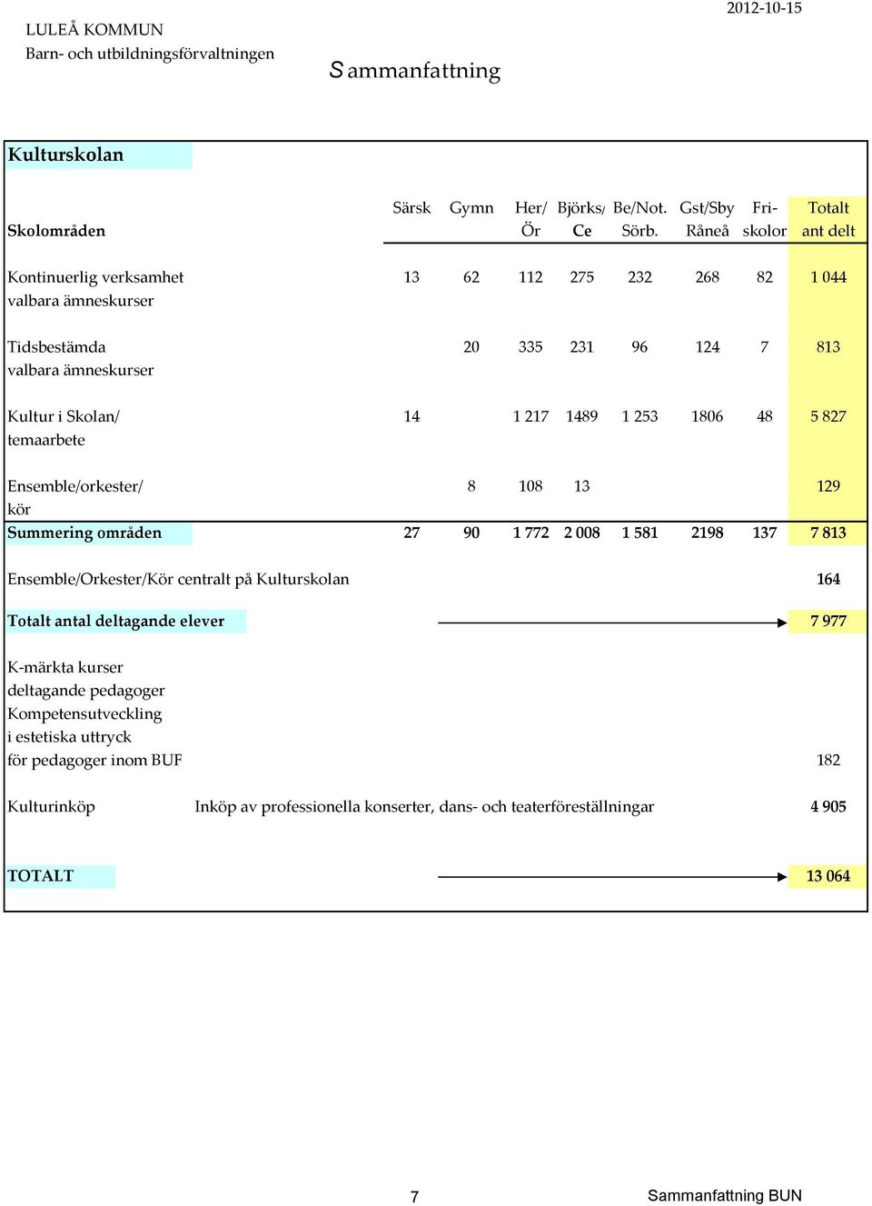217 1489 1 253 1806 48 5 827 temaarbete Ensemble/orkester/ 8 108 13 129 kör Summering områden 27 90 1 772 2 008 1 581 2198 137 7 813 Ensemble/Orkester/Kör centralt på