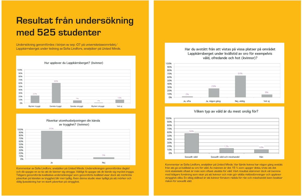 (kvinnor) Mycket tryggt Ganska tryggt Ganska otryggt Mycket otryggt Vet ej 7% 1% 100% 90% 80% 70% 50% 40% 30% 20% 0% Har du avstått från att vistas på vissa platser på området Lappkärrsberget under