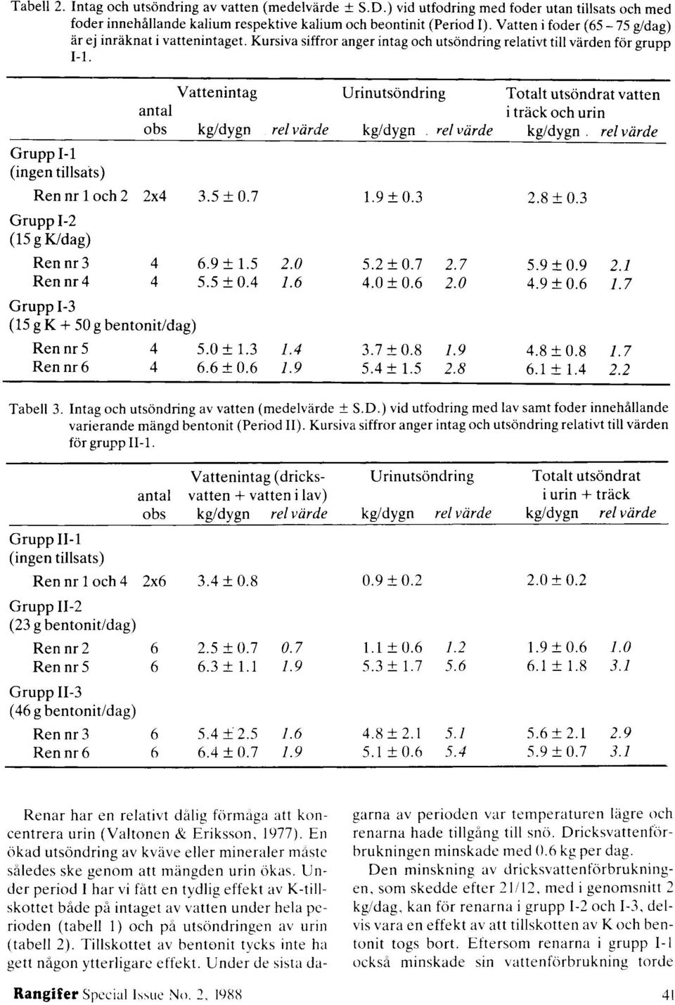 rupp I-l (ingen tillsats) Vattenintag Urinutsondring Totalt utsondrat vatten antal i tråck och urin obs kg/dygn rel varde kg/dygn rel varde kg/dygn rel varde Ren nr och 2 2x4 3.5 ±0.7.9 ±0.3 2.8 ±0.