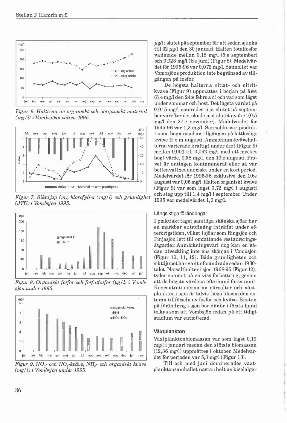 Siktdjup (m), krfy-a (mg ) ch grumighet (JTU) i V mbsjön 1995. pg/1 200 160 120. 80 40 J1J1 rganiskt P -.P04-P JJ J_J_j_j_d_- jan jan feb mar apr maj jun ju aug sep kt nv dec jan jan Figur 8.