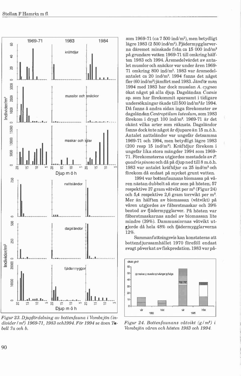 Årsmedevärdet av antaet mussr ch snäckr var under åren 1969-71 mkring 800 indm2 1983 var årsmedeantaet ca 20 ind/m2 1994 fanns det någt fer (60 ind/m2)jämfrt med 1983.