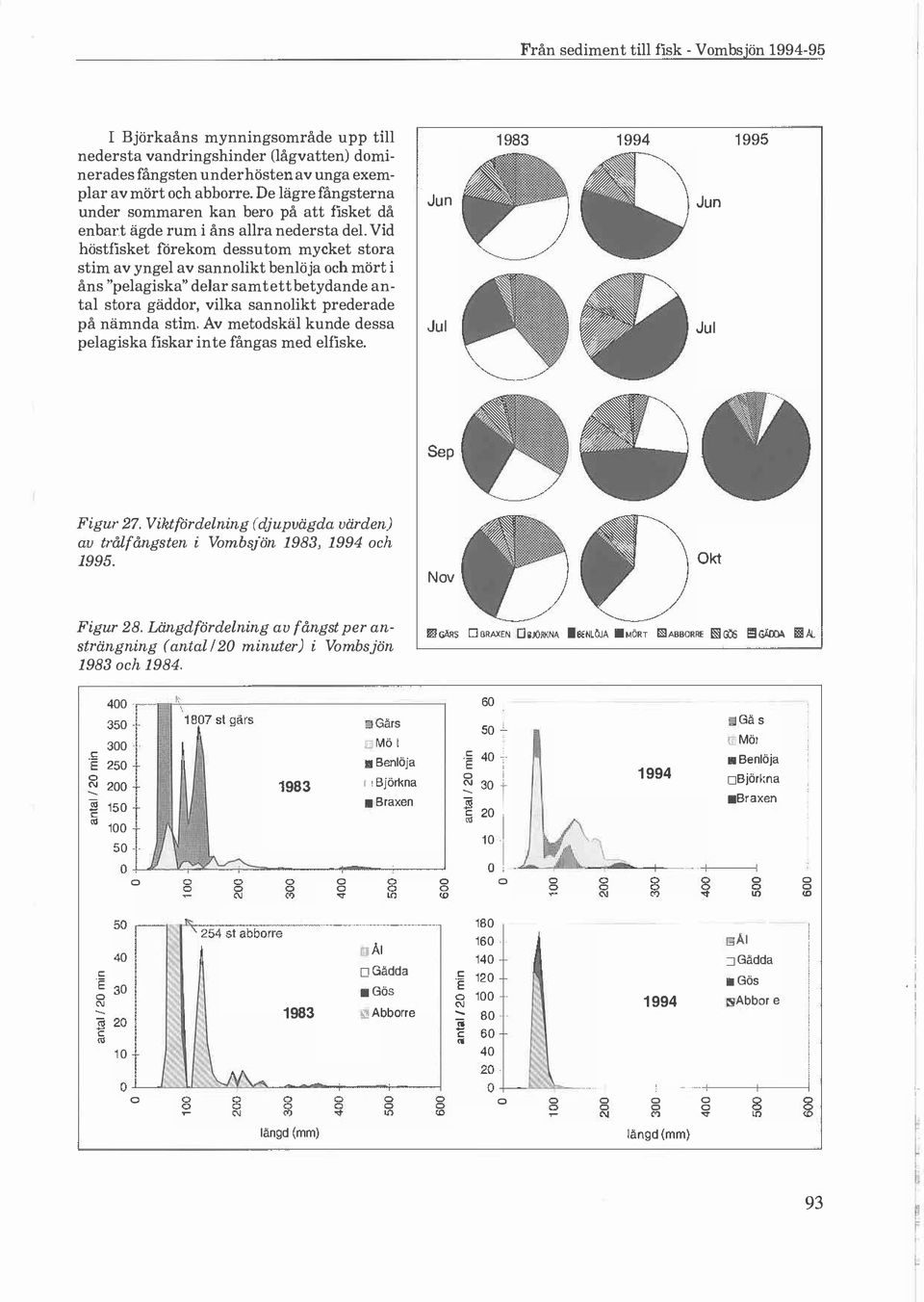 samt ett betydande anta stra gäddr, vika sannikt prederade på nämnda stim. Av metdskä kunde dessa peagiska fiskar inte fångas med efiske. Ju n Ju 1983 1994 1995 Ju n Ju Sep Figur 27.