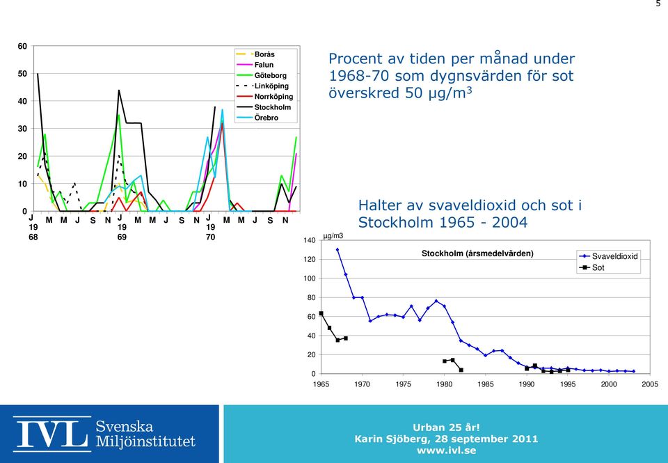 M M J S N J 19 70 M M J S N 140 µg/m3 Halter av svaveldioxid och sot i Stockholm 1965-2004 120