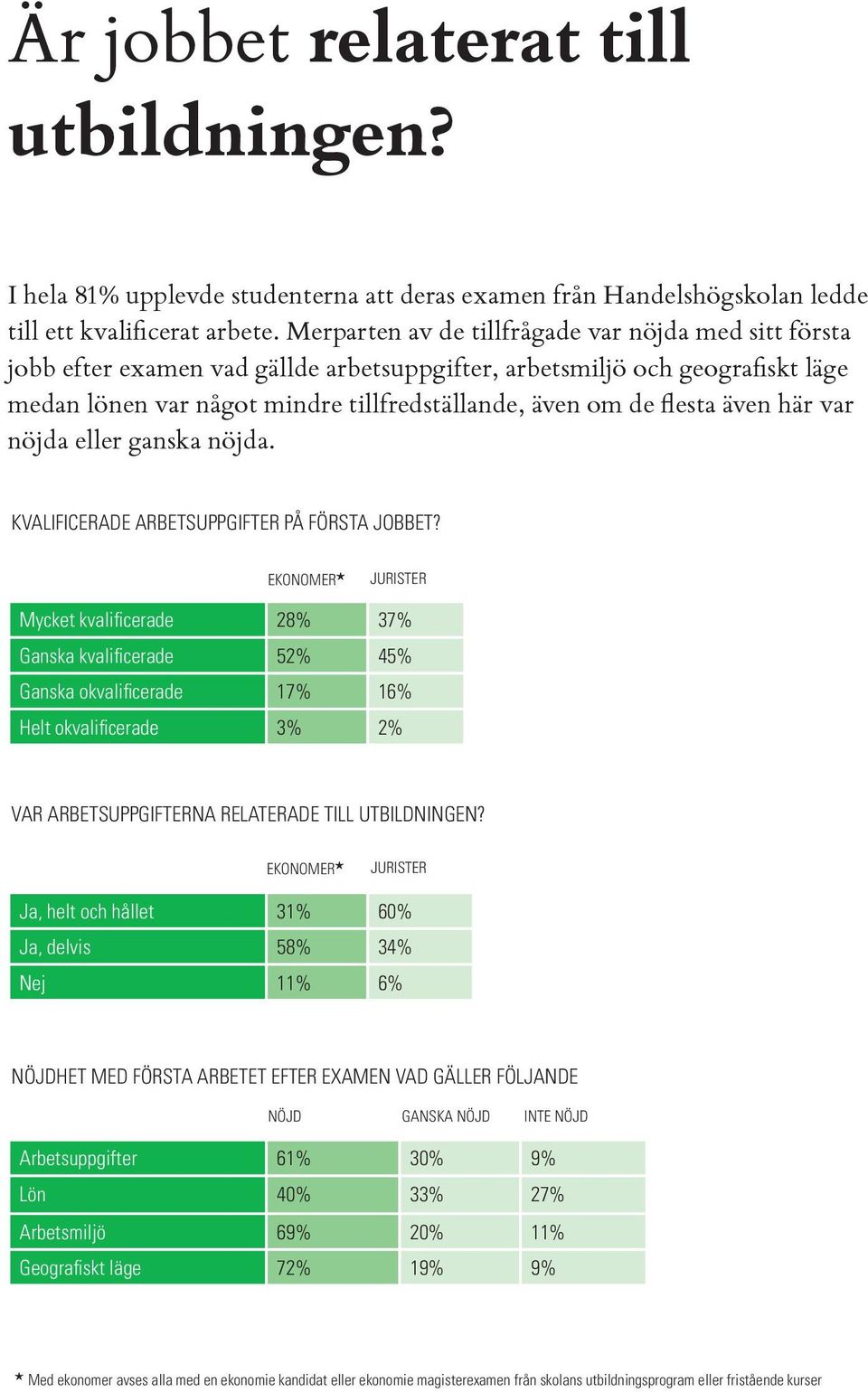 även här var nöjda eller ganska nöjda. kvalificerade arbetsuppgifter på första jobbet?