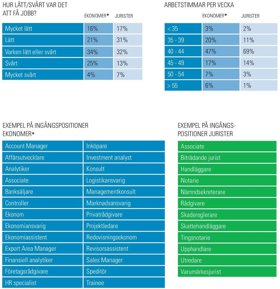 45-49 17% 14% 50-54 7% 3% > 55 6% 1% exempel på ingångspositioner ekonomer* Account Manager Affärsutvecklare Analytiker Associate Banksäljare Controller Ekonom Ekonomiansvarig Ekonomiassistent Export