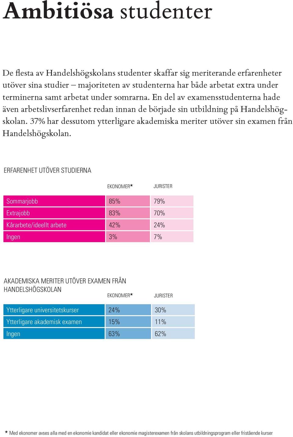 37% har dessutom ytterligare akademiska meriter utöver sin examen från Handelshögskolan.