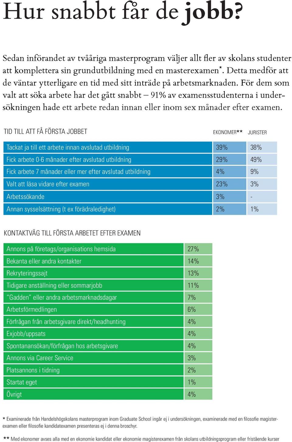 För dem som valt att söka arbete har det gått snabbt 91% av examensstudenterna i undersökningen hade ett arbete redan innan eller inom sex månader efter examen.