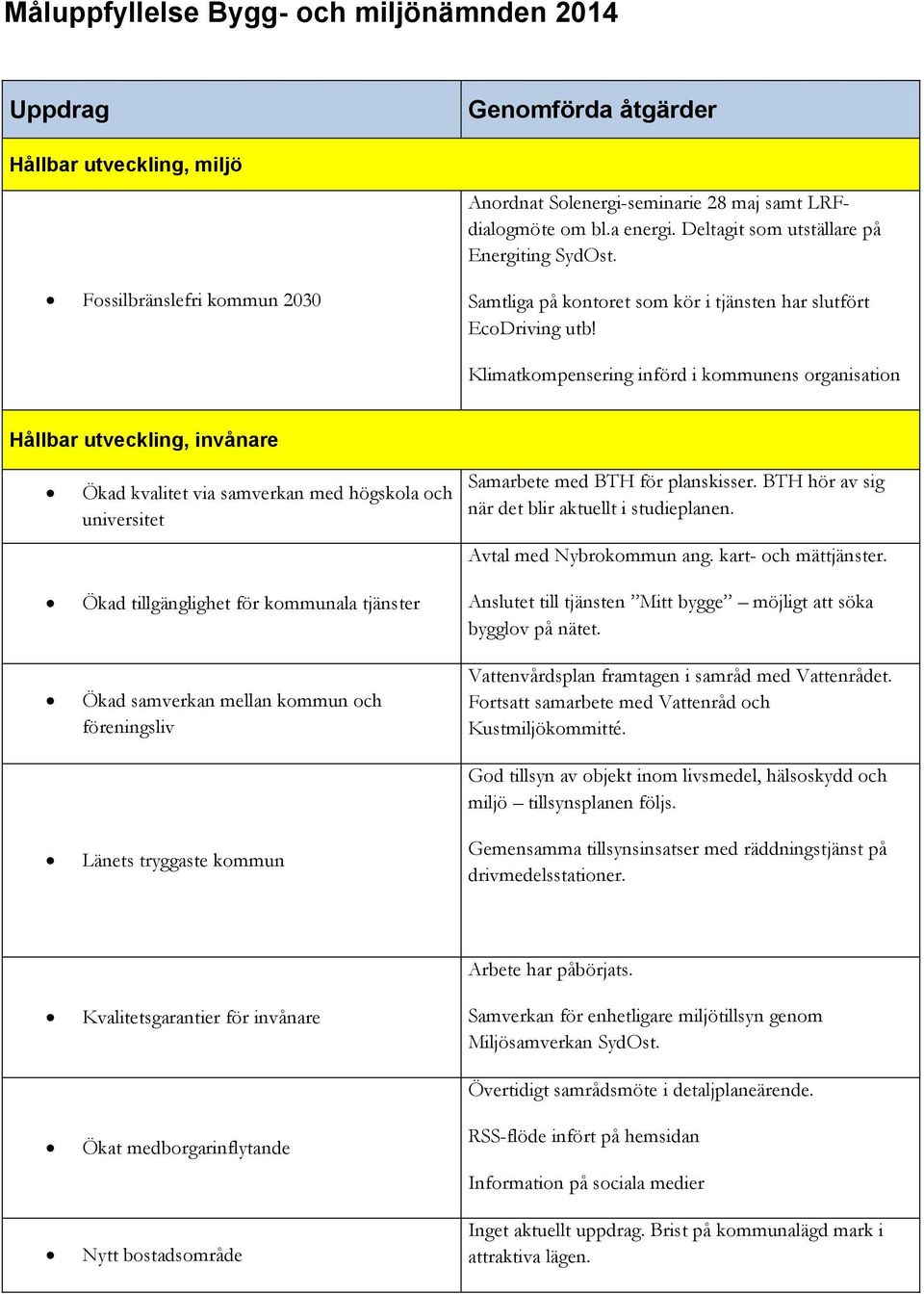 Klimatkompensering införd i kommunens organisation Hållbar utveckling, invånare Ökad kvalitet via samverkan med högskola och universitet Ökad tillgänglighet för kommunala tjänster Ökad samverkan