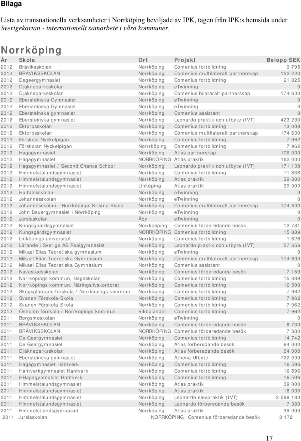 Norrköping Comenius fortbildning 21 825 2012 Djäkneparksskolan Norrköping etwinning 0 2012 Djäkneparksskolan Norrköping Comenius bilateralt partnerskap 174 600 2012 Ebersteinska Gymnasiet Norrköping