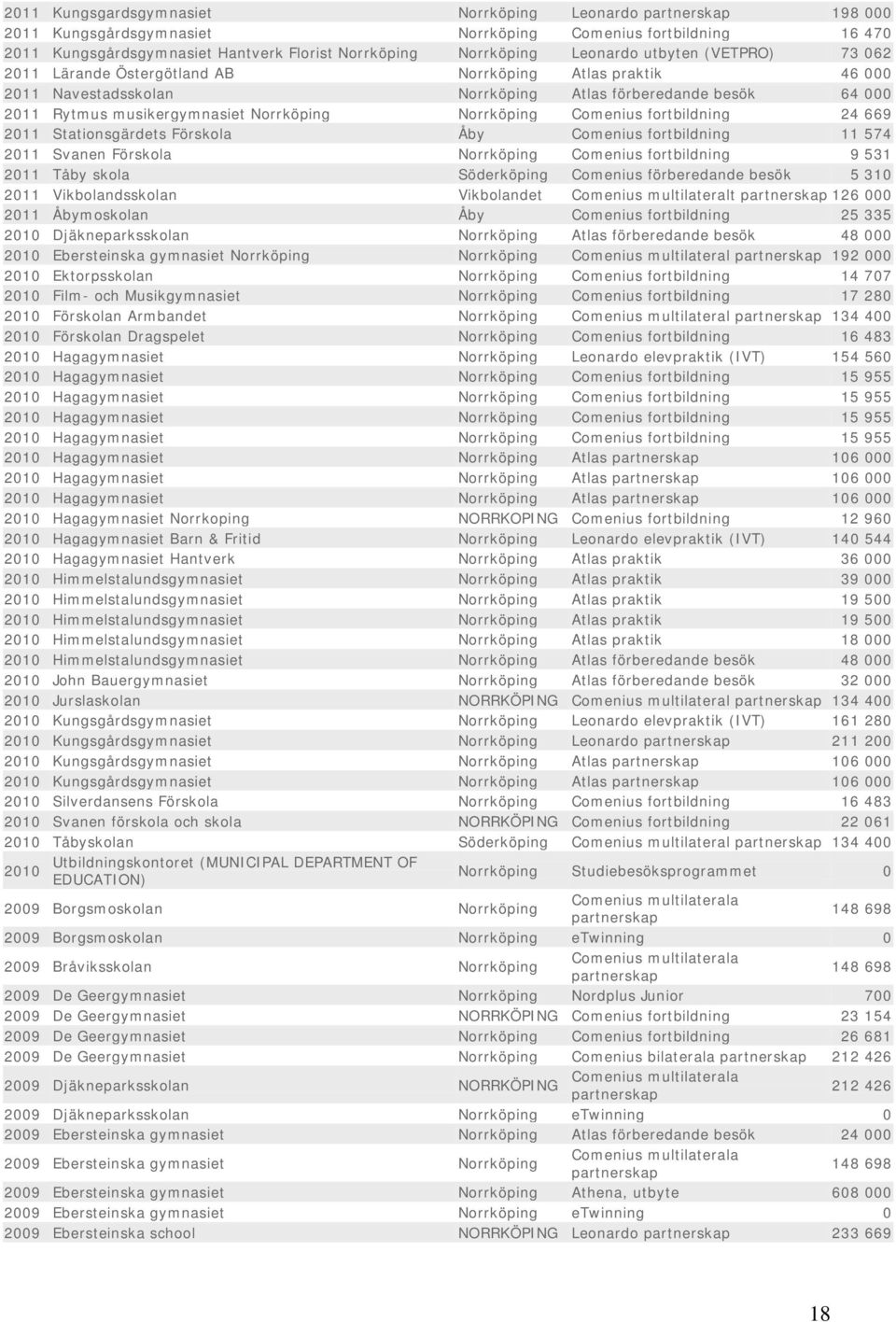 Norrköping Comenius fortbildning 24 669 2011 Stationsgärdets Förskola Åby Comenius fortbildning 11 574 2011 Svanen Förskola Norrköping Comenius fortbildning 9 531 2011 Tåby skola Söderköping Comenius
