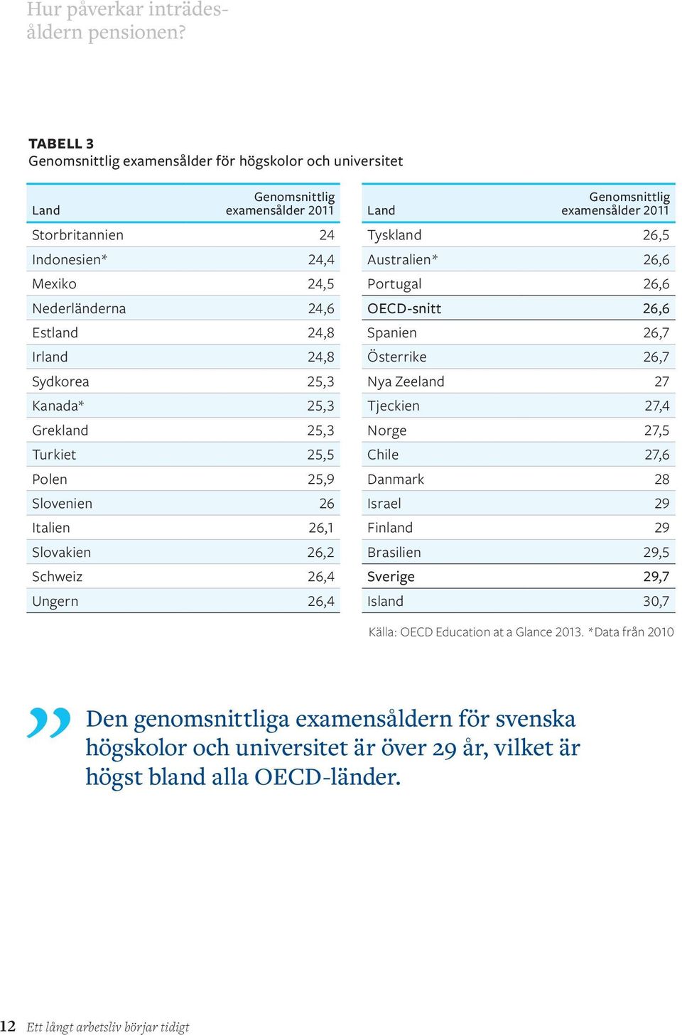 Sydkorea 25,3 Kanada* 25,3 Grekland 25,3 Turkiet 25,5 Polen 25,9 Slovenien 26 Italien 26,1 Slovakien 26,2 Schweiz 26,4 Ungern 26,4 Land Genomsnittlig examensålder 2011 Tyskland 26,5 Australien* 26,6