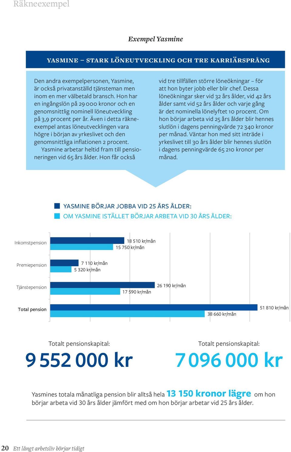 Även i detta räkneexempel antas löneutvecklingen vara högre i början av yrkeslivet och den genomsnittliga inflationen 2 procent. Yasmine arbetar heltid fram till pensioneringen vid 65 års ålder.