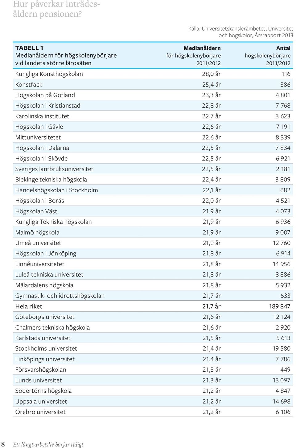 Antal högskolenybörjare 2011/2012 Kungliga Konsthögskolan 28,0 år 116 Konstfack 25,4 år 386 Högskolan på Gotland 23,3 år 4 801 Högskolan i Kristianstad 22,8 år 7 768 Karolinska institutet 22,7 år 3