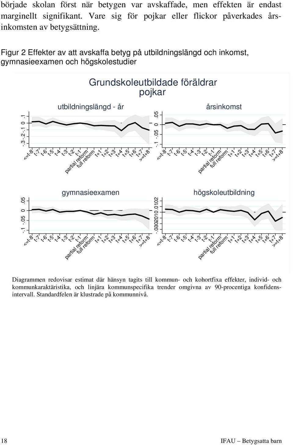 1 Grundskoleutbildade föräldrar pojkar utbildningslängd - år -.1 -.05 0.05 årsinkomst gymnasieexamen högskoleutbildning -.1 -.05 0.05 -.03-.02-.010