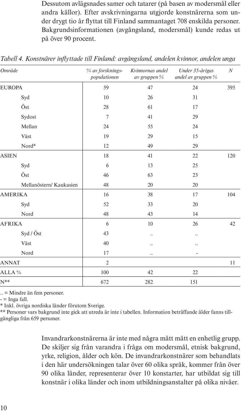 Bakgrundsinformationen (avgångsland, modersmål) kunde redas ut på över 90 procent. Tabell 4.