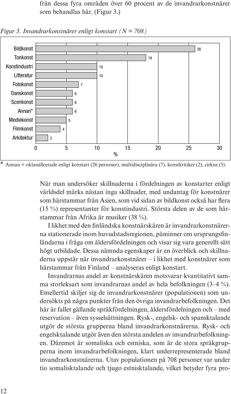 25 30 * Annan = oklassificerade enligt konstart (26 personer), multidisciplinära (7), konstkritiker (2), cirkus (5).