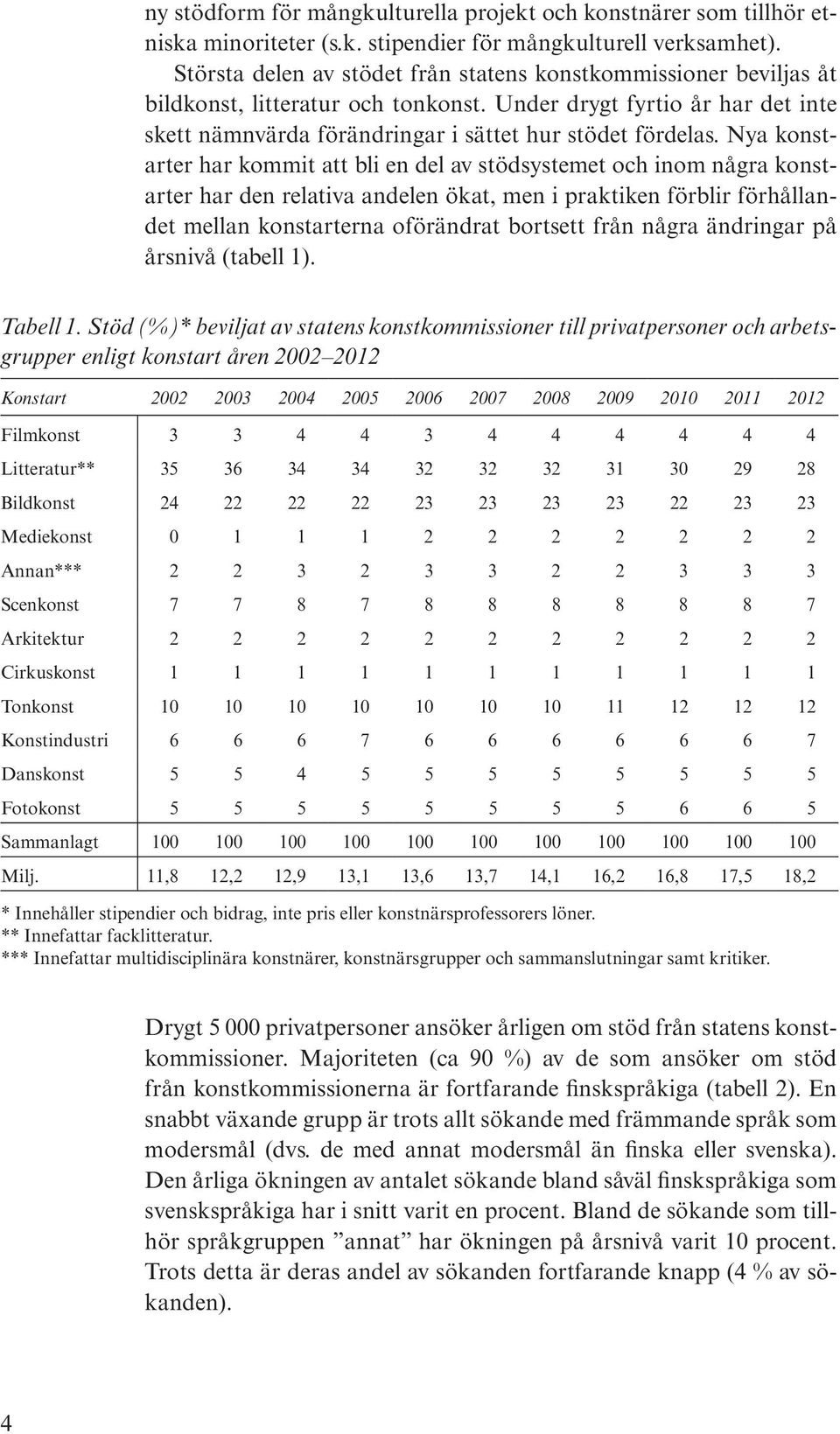 Nya konstarter har kommit att bli en del av stödsystemet och inom några konstarter har den relativa andelen ökat, men i praktiken förblir förhållandet mellan konstarterna oförändrat bortsett från