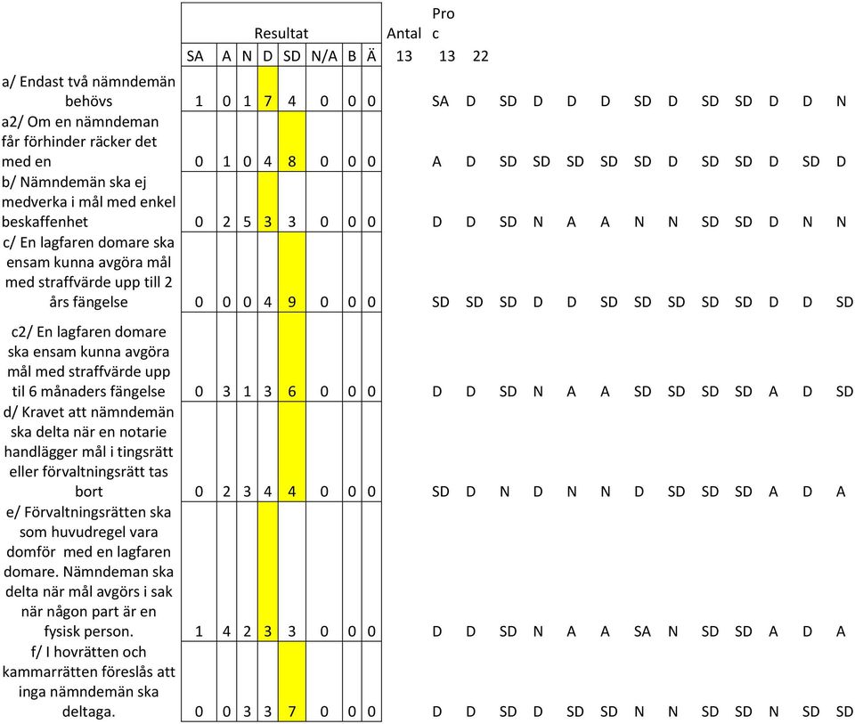 upp till 2 års fängelse 0 0 0 4 9 0 0 0 SD SD SD D D SD SD SD SD SD D D SD c2/ En lagfaren domare ska ensam kunna avgöra mål med straffvärde upp til 6 månaders fängelse 0 3 1 3 6 0 0 0 D D SD N A A