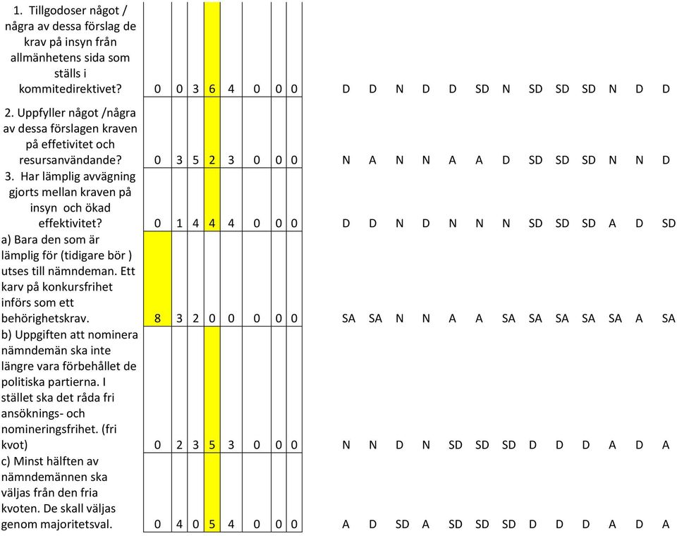 Har lämplig avvägning gjorts mellan kraven på insyn och ökad effektivitet? 0 1 4 4 4 0 0 0 D D N D N N N SD SD SD A D SD a) Bara den som är lämplig för (tidigare bör ) utses till nämndeman.