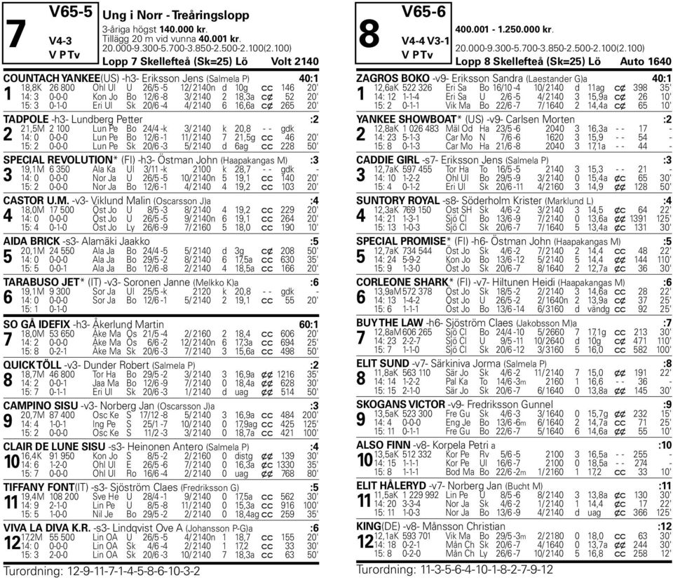 c x 52 20' Bo 15: 3 0-1-0 Eri Ul Sk 20/6-4 4/ 2140 6 16,6a c x 265 20' TADPOLE -h3- Lundberg Petter :2 21,5M 2 100 Lun Pe Bo 24/4 -k 3/ 2140 k 20,8 - - gdk 2 14: 0 0-0-0 Lun Pe Bo 12/6-1 11/ 2140 7