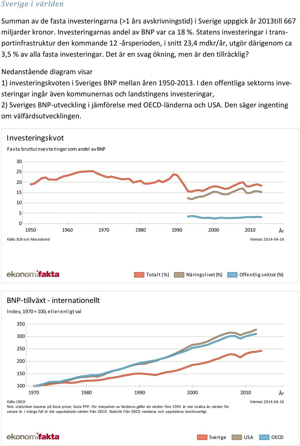 Nedanstående diagram visar 1) investeringskvoten i Sveriges BNP mellan åren 1950-2013.