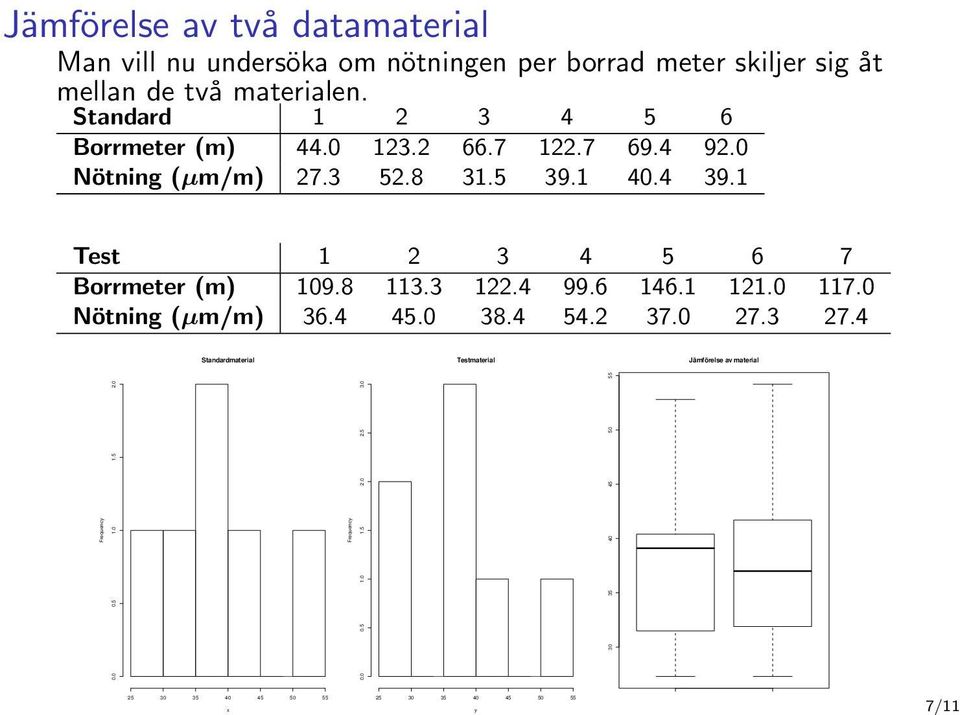 1 Test 1 2 3 4 5 6 7 Borrmeter (m) 109.8 113.3 122.4 99.6 146.1 121.0 117.0 Nötning (µm/m) 36.4 45.0 38.4 54.2 37.0 27.3 27.