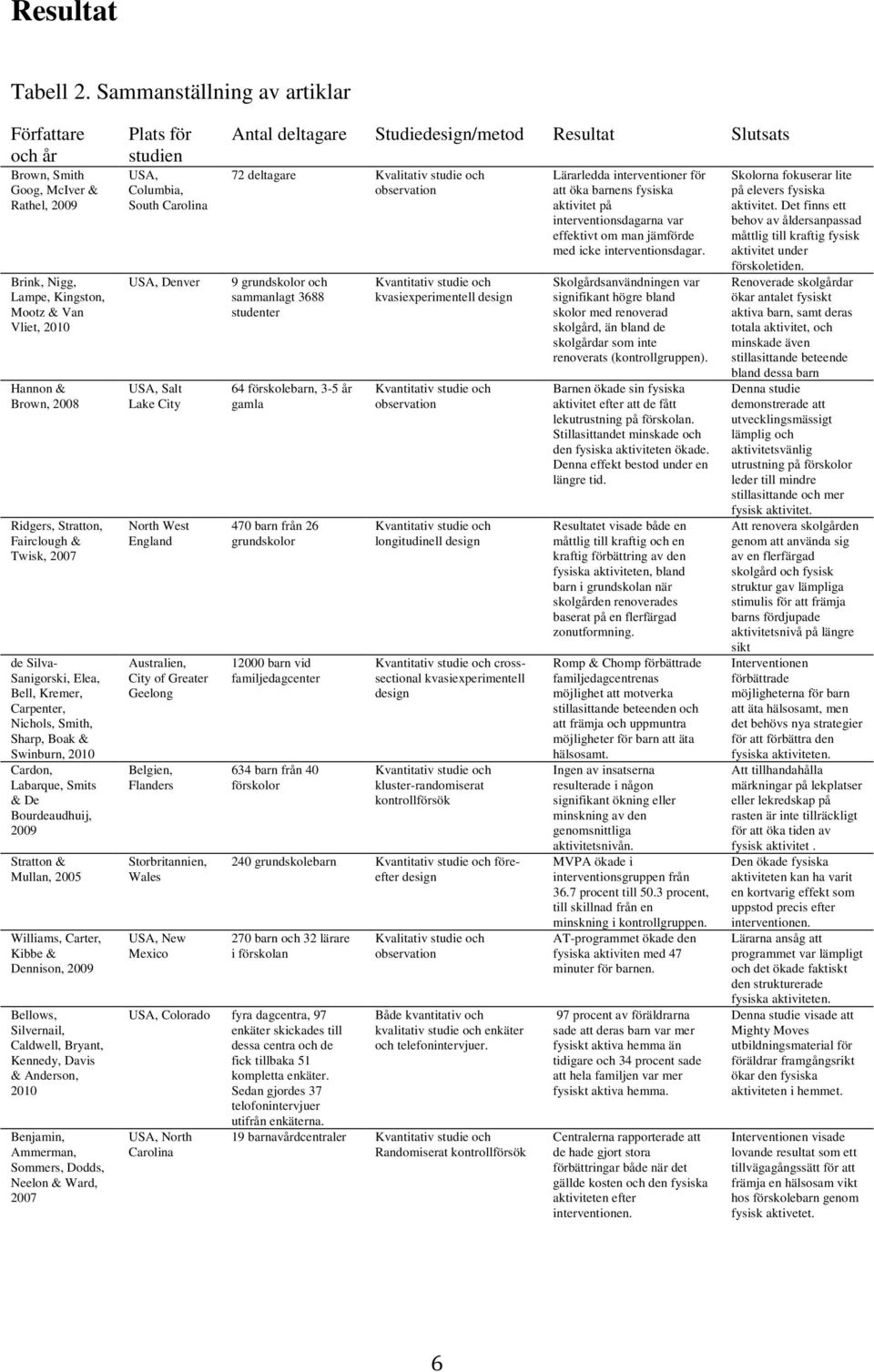 Twisk, 2007 de Silva- Sanigorski, Elea, Bell, Kremer, Carpenter, Nichols, Smith, Sharp, Boak & Swinburn, 2010 Cardon, Labarque, Smits & De Bourdeaudhuij, 2009 Stratton & Mullan, 2005 Williams,