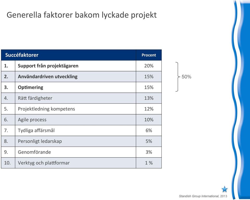 - Op@mering- 15% 4. RäYfärdigheter 13% 5. Projektledningkompetens 12% 6.