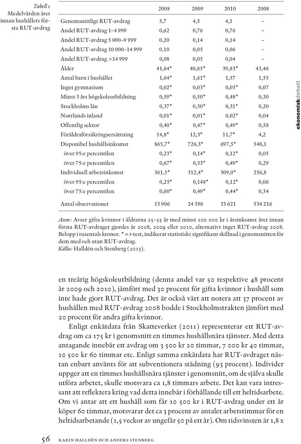 0,03* 0,07 Minst 3 års högskoleutbildning 0,59* 0,50* 0,48* 0,30 Stockholms län 0,37* 0,30* 0,31* 0,20 Norrlands inland 0,01* 0,01* 0,02* 0,04 Offentlig sektor 0,40* 0,47* 0,49* 0,58