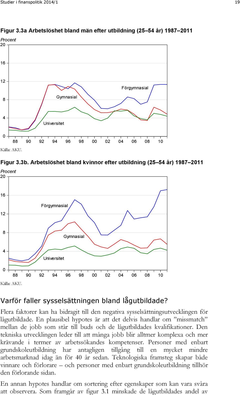 Arbetslöshet bland kvinnor efter utbildning (25 54 år) 1987 2011 Procent 20 16 12 Förgymnasial 8 Gymnasial 4 Universitet 0 Källa: AKU.