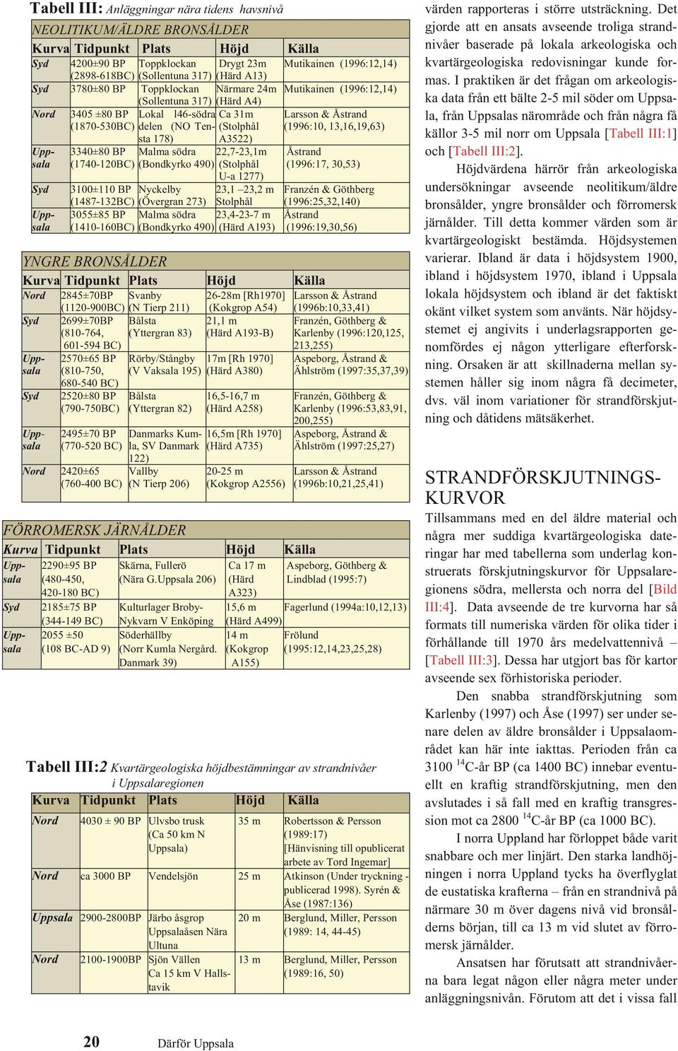 (1996:10, 13,16,19,63) 178) A3522) Upp- 3340±80 BP Malma södra 22,7-23,1m Åstrand sala (1740-120BC) (Bondkyrko 490) (Stolphål (1996:17, 30,53) U-a 1277) Syd 3100±110 BP Nyckelby 23,1 23,2 m Franzén &
