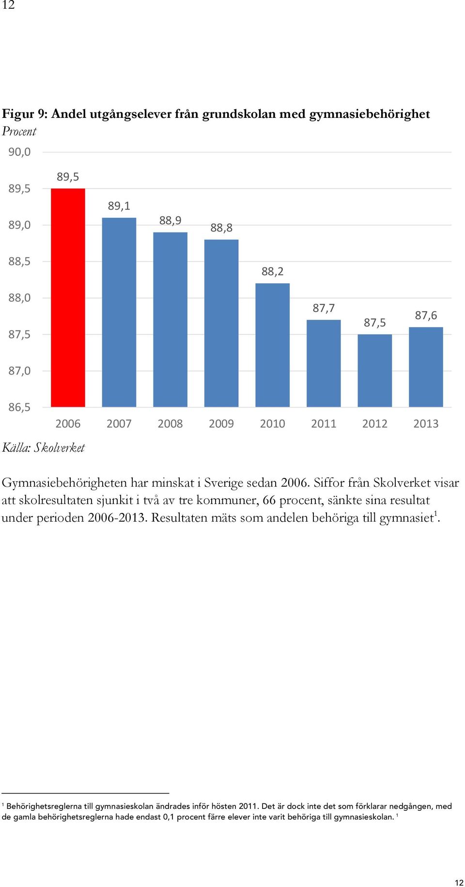 Siffor från Skolverket visar att skolresultaten sjunkit i två av tre kommuner, 66 procent, sänkte sina resultat under perioden 2006-2013.