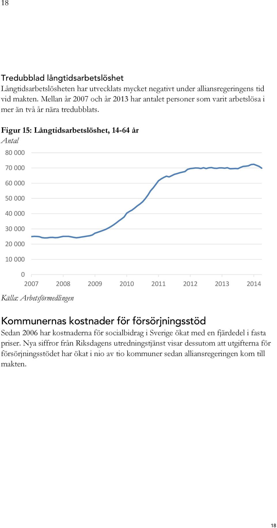 Figur 15: Långtidsarbetslöshet, 14-64 år Antal 80 000 70 000 60 000 50 000 40 000 30 000 20 000 10 000 0 2007 2008 2009 2010 2011 2012 2013 2014 Källa: Arbetsförmedlingen