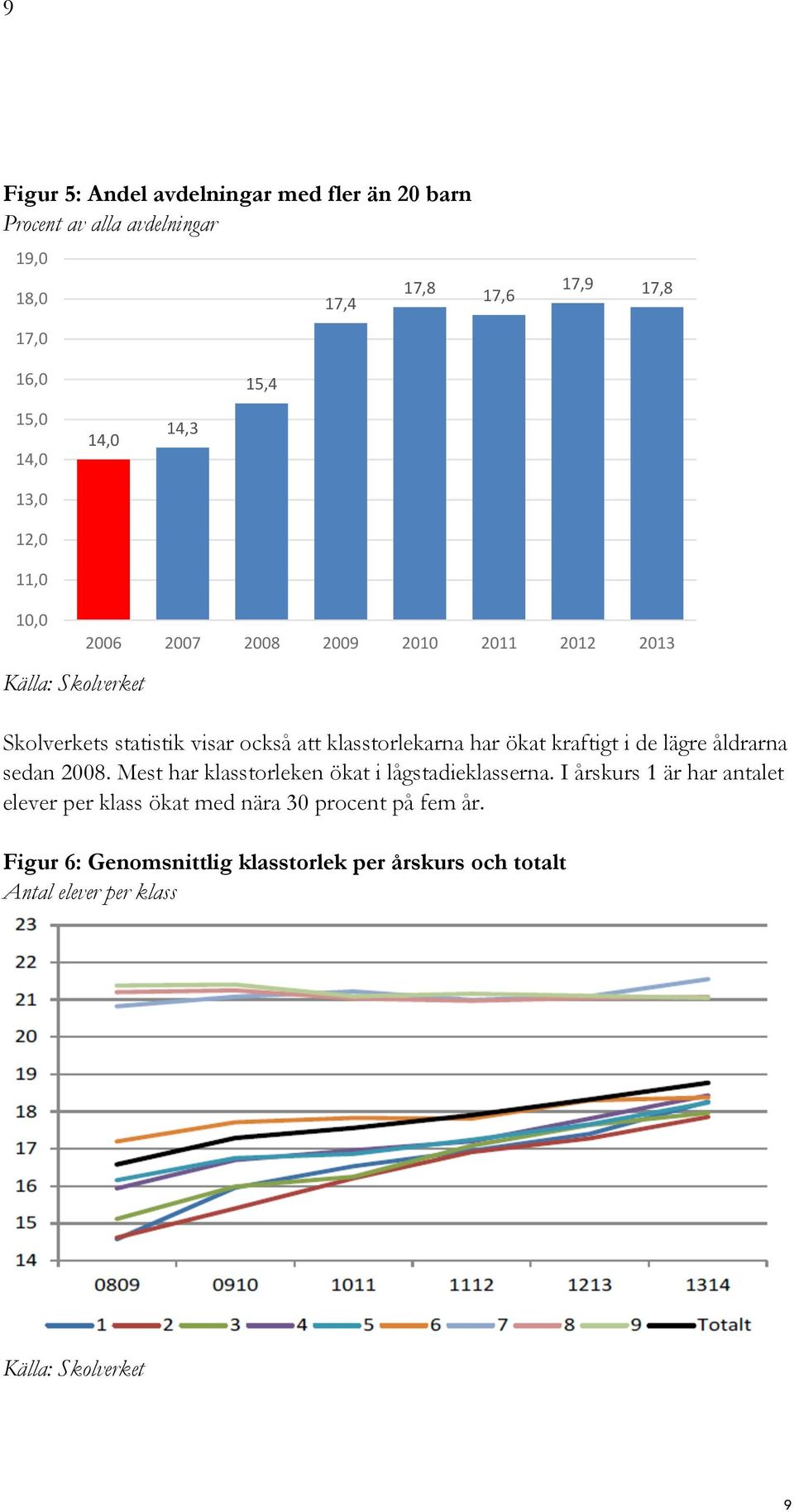 klasstorlekarna har ökat kraftigt i de lägre åldrarna sedan 2008. Mest har klasstorleken ökat i lågstadieklasserna.