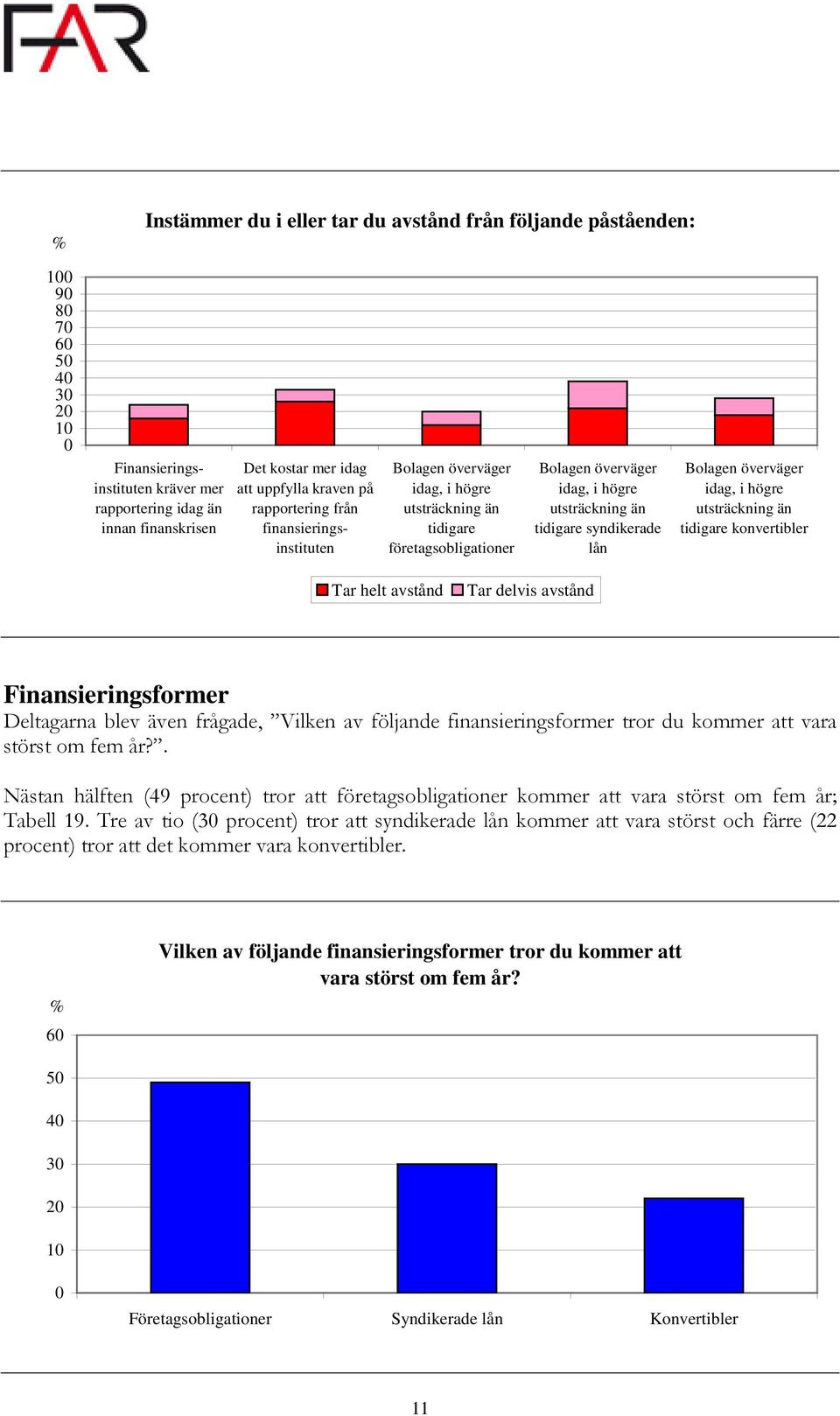 tidigare konvertibler Tar helt avstånd Tar delvis avstånd Finansieringsformer Deltagarna blev även frågade, Vilken av följande finansieringsformer tror du kommer att vara störst om fem år?